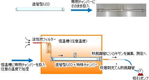 直管型LEDから発生する低分子シロキサン発生量測定