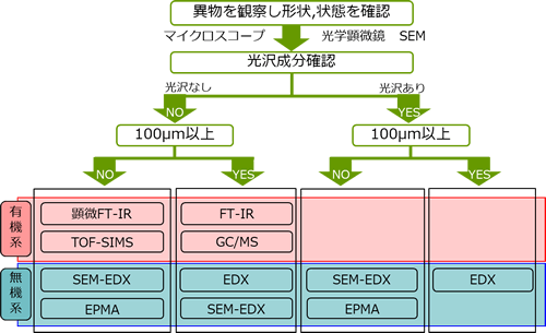 異物解析の流れ