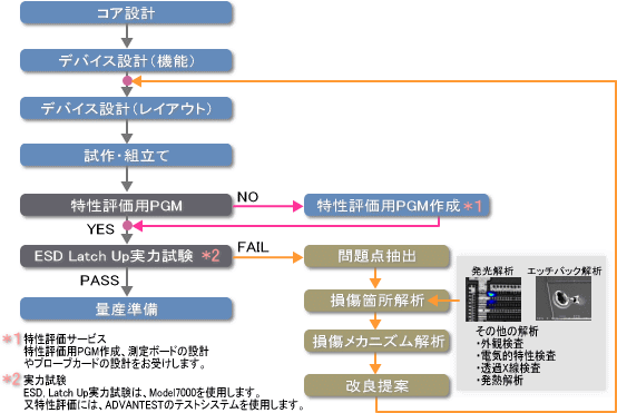 ESD／ラッチアップ（Latch-up）実力・解析試験のフロー図