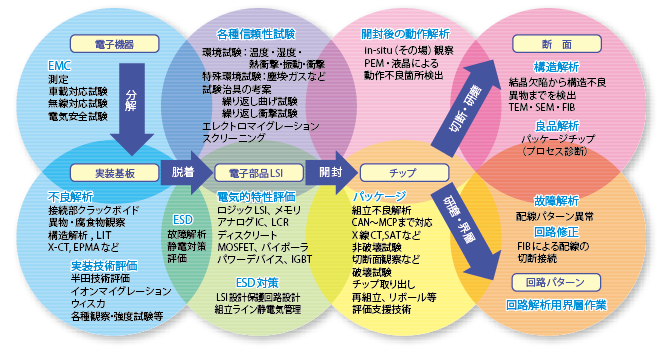 信頼性評価の対応分野と技術ソリューション