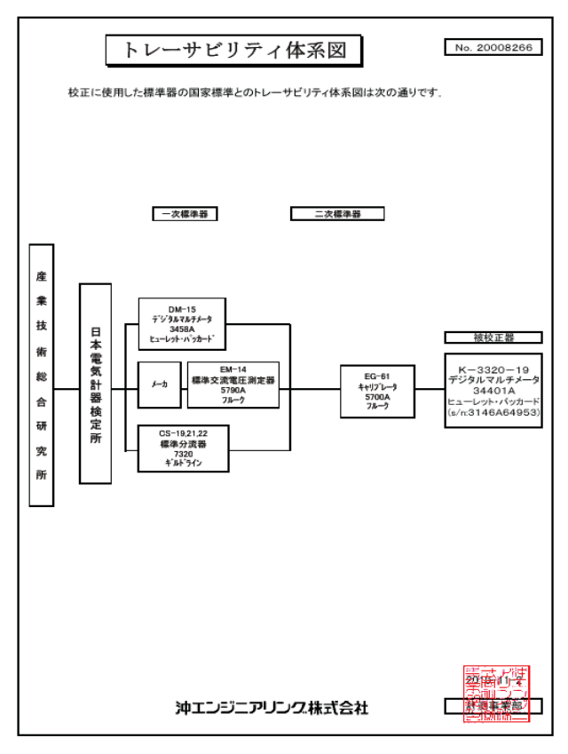 検査成績書／校正証明書・トレーサビリティチャート｜計測器校正｜OKI