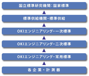 計量法トレーサビリティ概念図