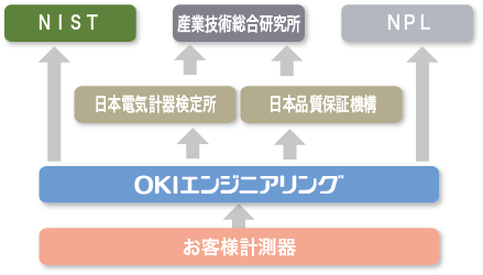 計量法トレーサビリティ概念図