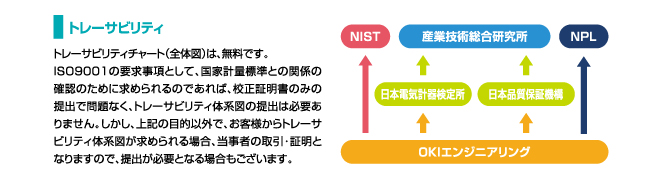 トレーサビリティ、トレーサビリティチャート（全体図）は、無料です。ISO9001の要求事項として、国家計量標準との関係の確認のために求められるのであれば、校正証明書のみの提出で問題なく、トレーサビリティ体系図の提出は必要ありません。しかし、上記の目的以外で、お客様からトレーサビリティ体系図が求められる場合、当事者の取引・証明となりますので、提出が必要となる場合もございます。