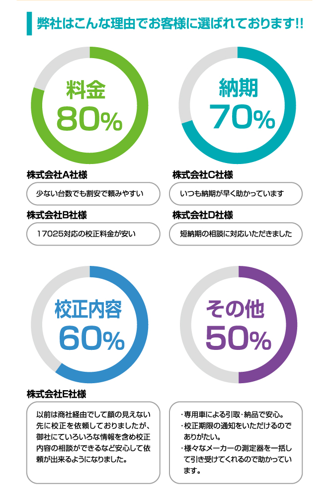 校正事業者、弊社はこんな理由でお客様に選ばれております！