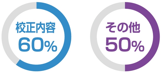 校正内容60%、その他50%
