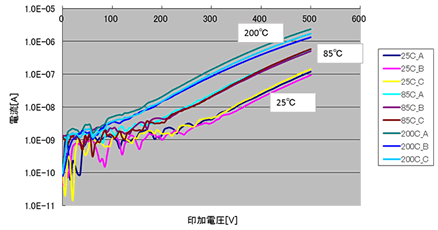 逆バイアス特性の温度依存性評価