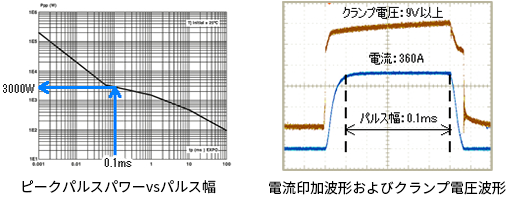 ピークパルスパワーvsパルス幅、電流印加波形およびクランプ電圧波形