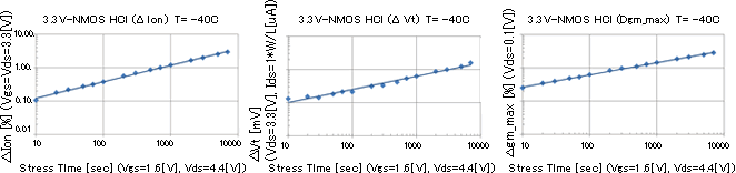 Vgs=1.65V、Vds=4.4V印加による評価結果