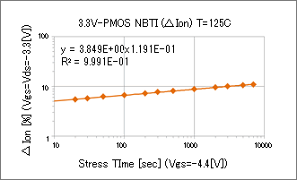 Vgs=1.65V、Vds=4.4V印加による評価結果