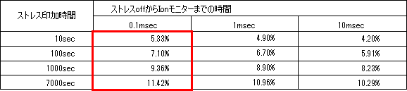 ダイナミックリカバリの影響の回避データ