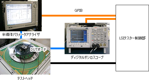 アナログ混載LSI、車載LSI用電気的特性測定のためのテスタ構成