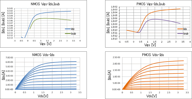 3.3V-PMOS／NMOSに対して基本特性取得