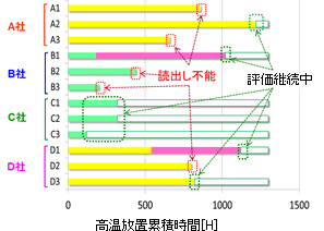 高温放置累積時間