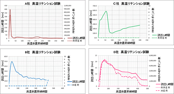 各社高温リテンション試験結果