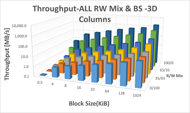 図2 IOPS測定結果をhroughput[MB/s]に換算した3Dグラフ