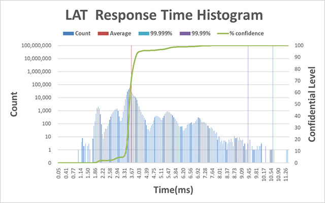 図4 LAT Response Time ヒストグラム