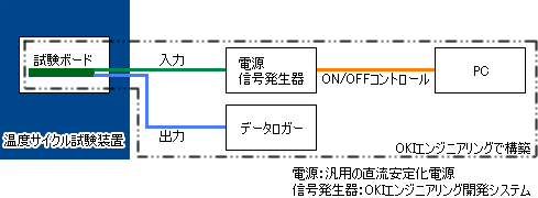 パワー温度サイクル試験基本構成