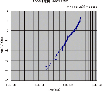 TDDB測定データのワイブル表記