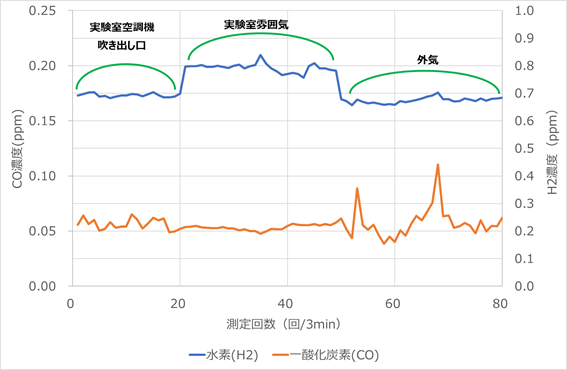 当社化学実験室および外気の水素濃度推移